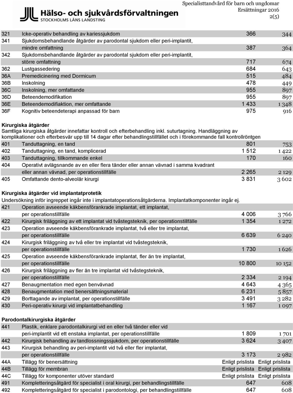 36D Beteendemodifikation 955 897 36E Beteendemodifiaktion, mer omfattande 1 433 1 348 36F Kognitiv beteendeterapi anpassad för barn 975 916 Kirurgiska åtgärder Samtliga kirurgiska åtgärder innefattar