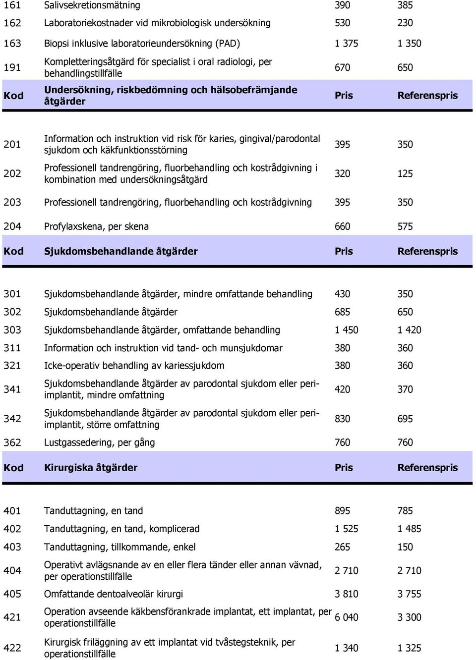 sjukdom och käkfunktionsstörning 395 350 202 Professionell tandrengöring, fluorbehandling och kostrådgivning i kombination med undersökningsåtgärd 320 125 203 Professionell tandrengöring,