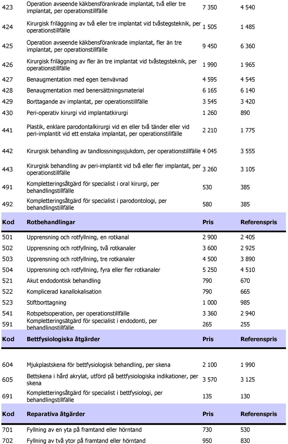 benvävnad Benaugmentation med benersättningsmaterial Borttagande av implantat, per 4 595 6 165 3 545 4 545 6 140 3 420 430 Peri-operativ kirurgi vid implantatkirurgi 1 260 890 441 Plastik, enklare