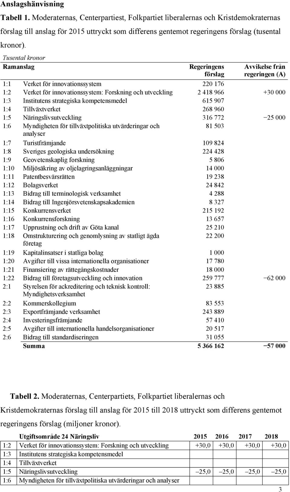 Tusental kronor Ramanslag Regeringens förslag Avvikelse från regeringen (A) 1:1 Verket för innovationssystem 220 176 1:2 Verket för innovationssystem: Forskning och utveckling 2 418 966 +30 000 1:3