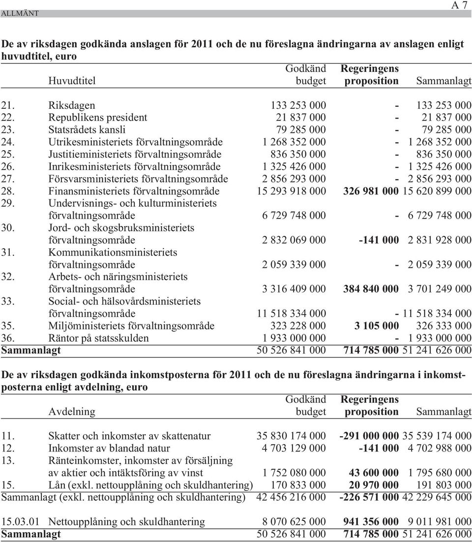 Utrikesministeriets förvaltningsområde 1 268 352 000-1 268 352 000 25. Justitieministeriets förvaltningsområde 836 350 000-836 350 000 26.