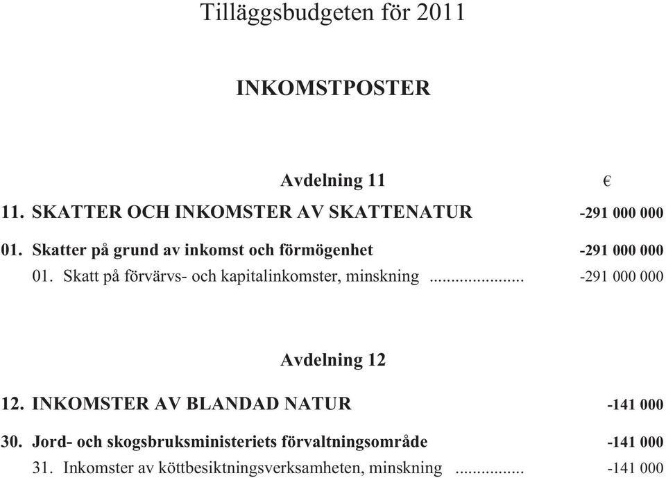 Skatter på grund av inkomst och förmögenhet i -291 000 000 01.