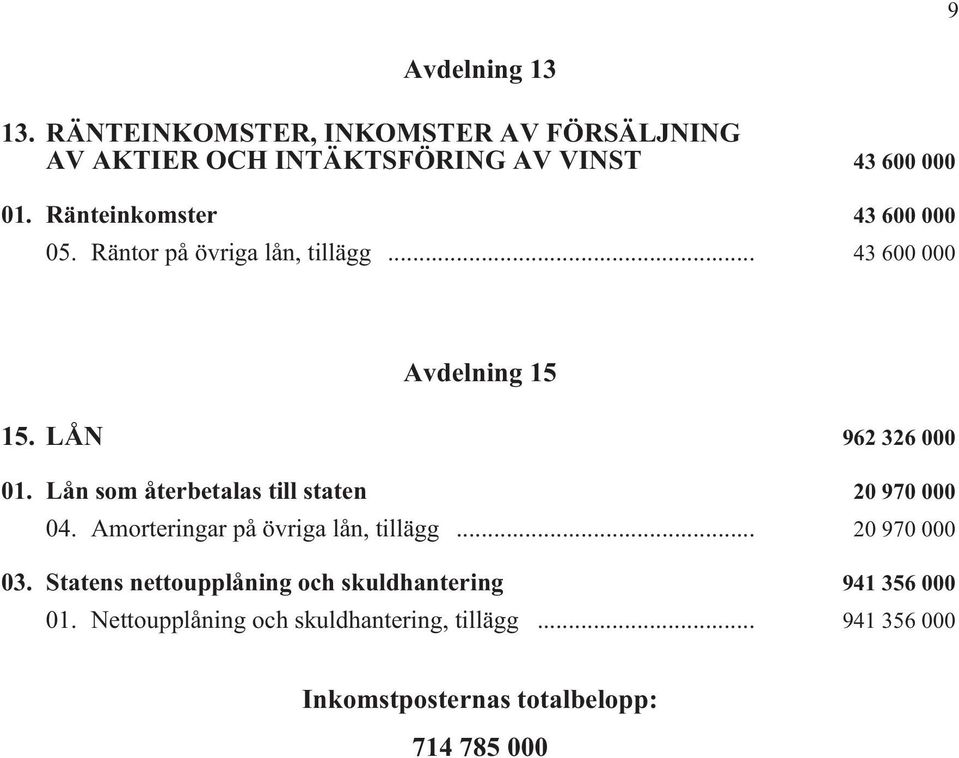 Lån som återbetalas till staten i 20 970 000 04. Amorteringar på övriga lån, tillägg i... 20 970 000 03.