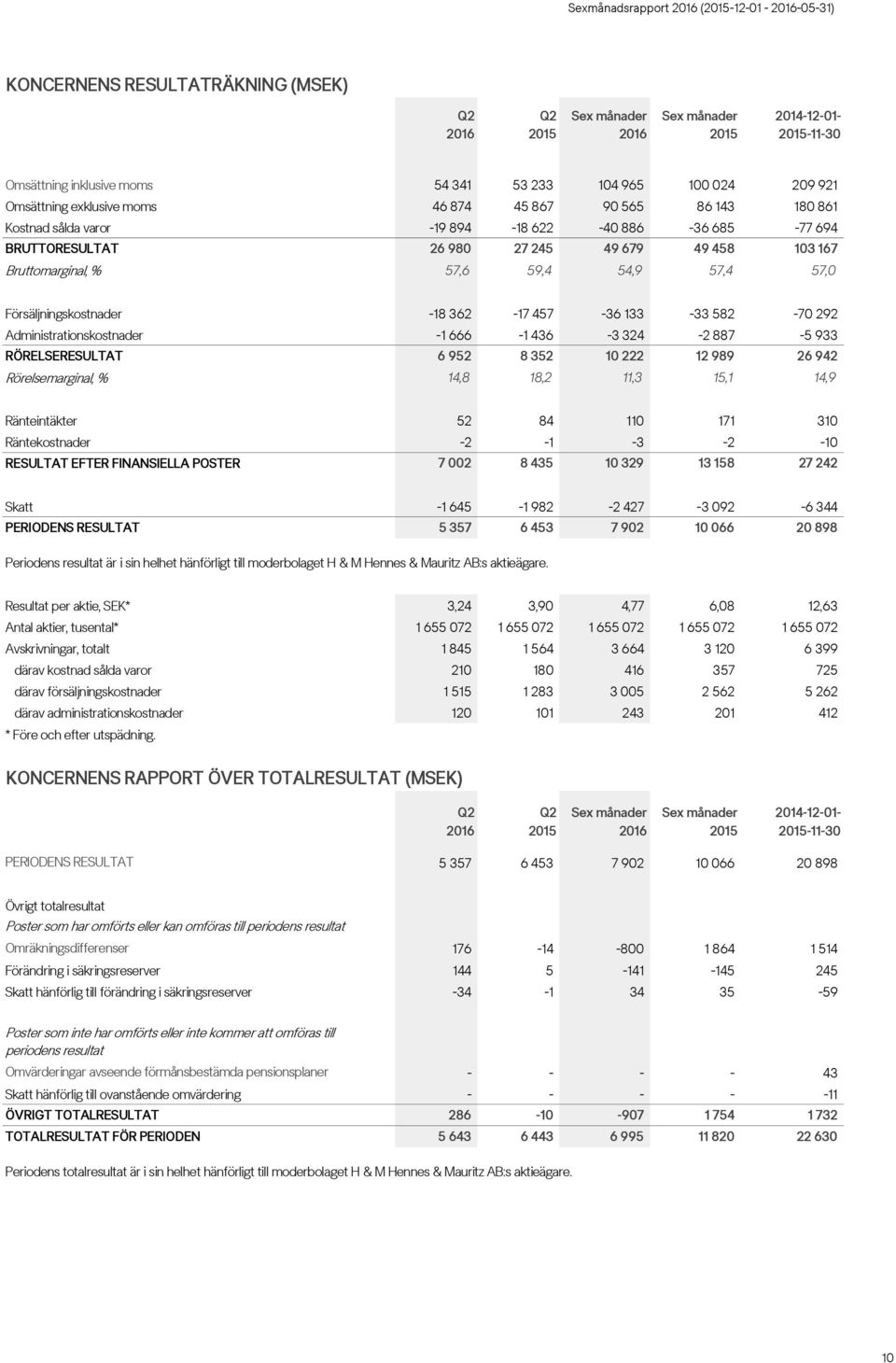 457-36 133-33 582-70 292 Administrationskostnader -1 666-1 436-3 324-2 887-5 933 RÖRELSERESULTAT 6 952 8 352 10 222 12 989 26 942 Rörelsemarginal, % 14,8 18,2 11,3 15,1 14,9 Ränteintäkter 52 84 110