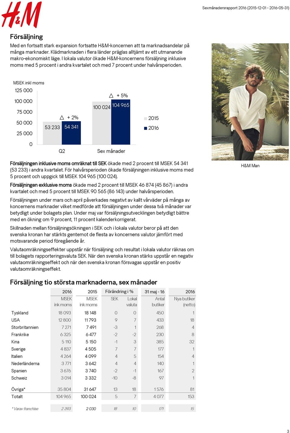 I lokala valutor ökade H&M-koncernens försäljning inklusive moms med 5 procent i andra kvartalet och med 7 procent under halvårsperioden.