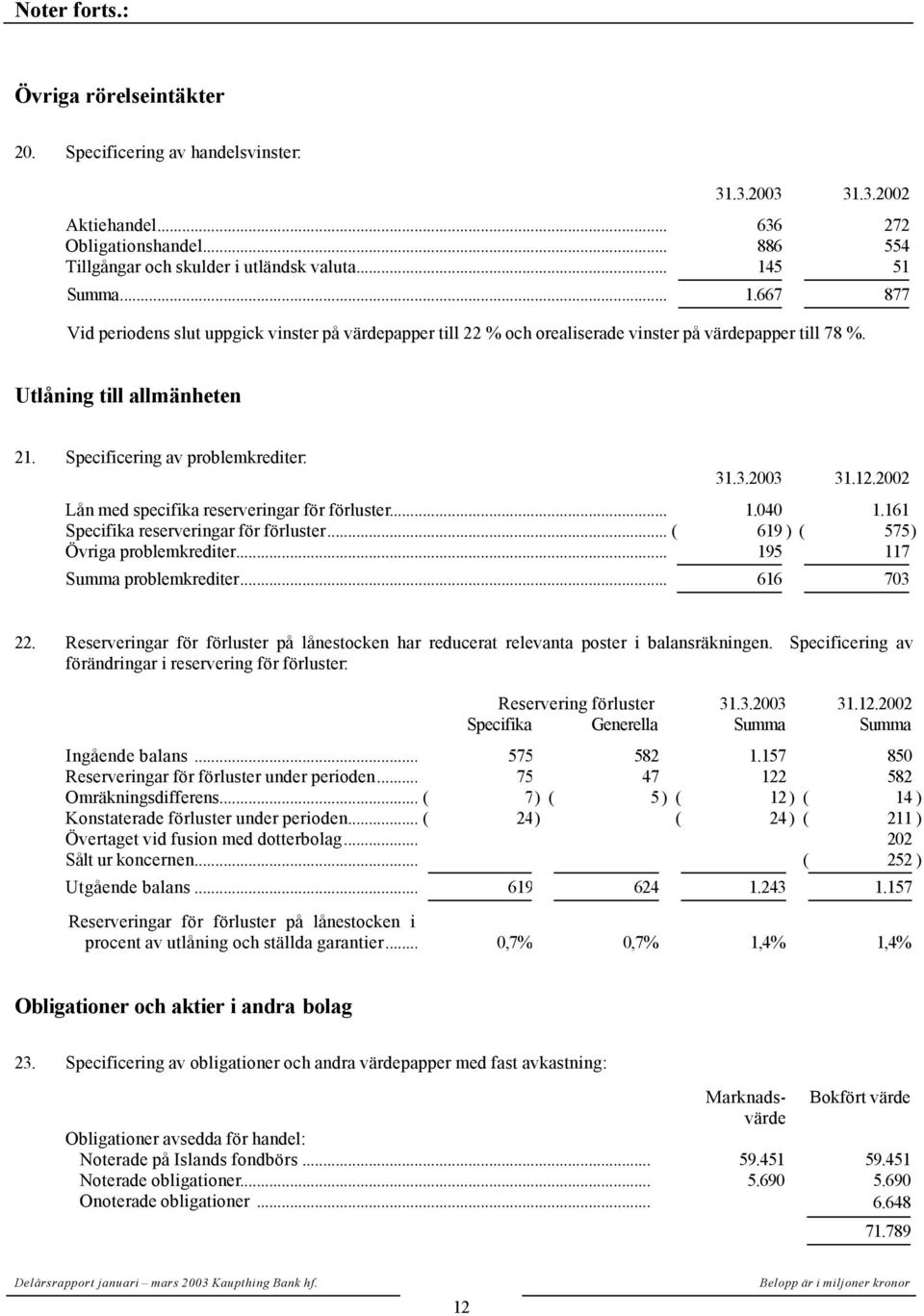 Specificering av problemkrediter: 31.3.2003 31.12.2002 Lån med specifika reserveringar för förluster... 1.040 1.161 Specifika reserveringar för förluster... ( 619 ) ( 575) Övriga problemkrediter.