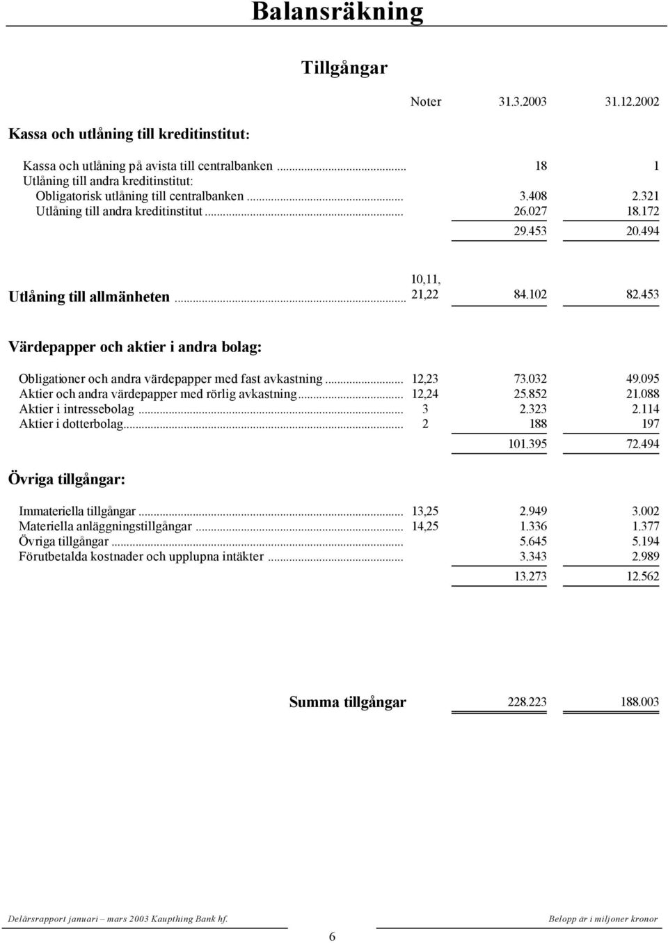 .. 21,22 84.102 82.453 Värdepapper och aktier i andra bolag: Obligationer och andra värdepapper med fast avkastning... 12,23 73.032 49.095 Aktier och andra värdepapper med rörlig avkastning... 12,24 25.