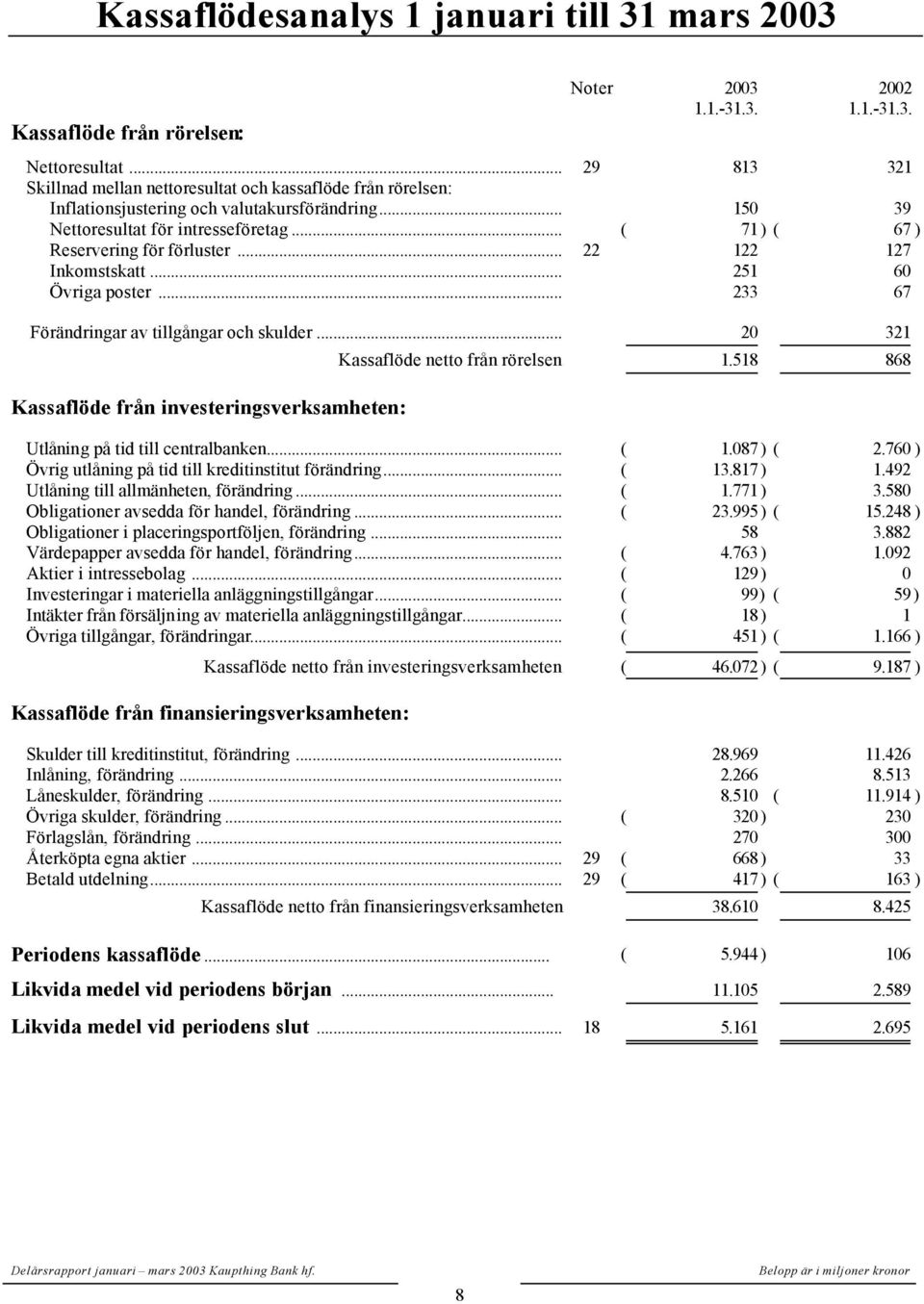 .. ( 71 ) ( 67 ) Reservering för förluster... 22 122 127 Inkomstskatt... 251 60 Övriga poster... 233 67 Förändringar av tillgångar och skulder.