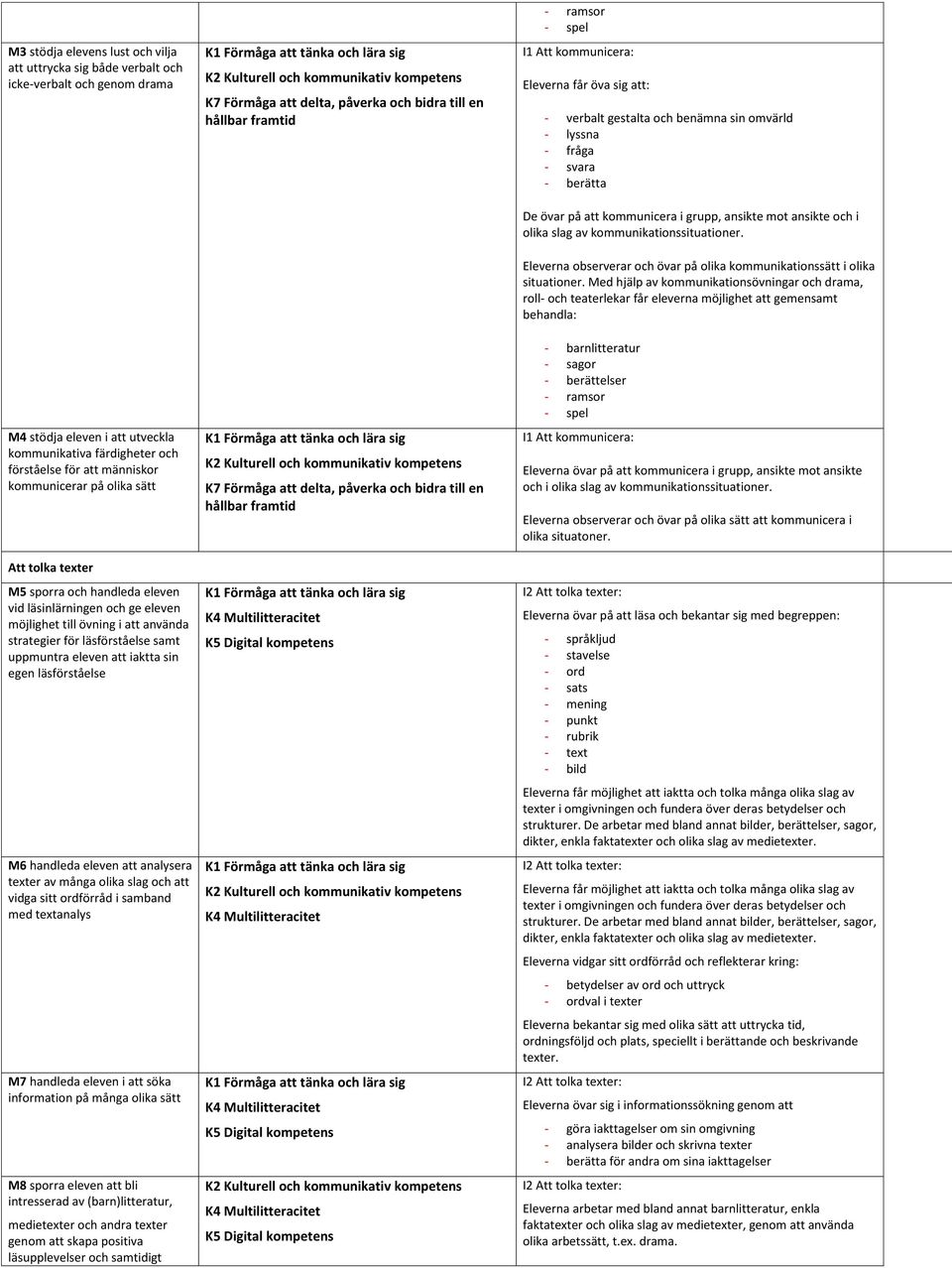 kommunicera i grupp, ansikte mot ansikte Eleverna observerar och övar på olika sätt att kommunicera i olika situatoner.