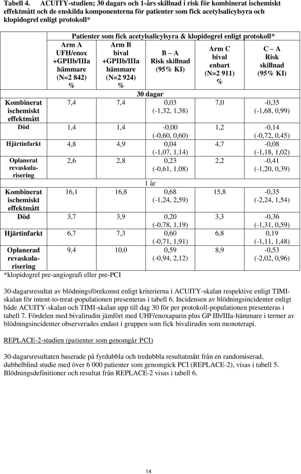 Kombinerat ischemiskt effektmått Patienter som fick acetylsalicylsyra & klopidogrel enligt protokoll* Arm B Arm C bival B A bival +GPIIb/IIIa Risk skillnad enbart hämmare (95 KI) (N=2 911) (N=2 924)