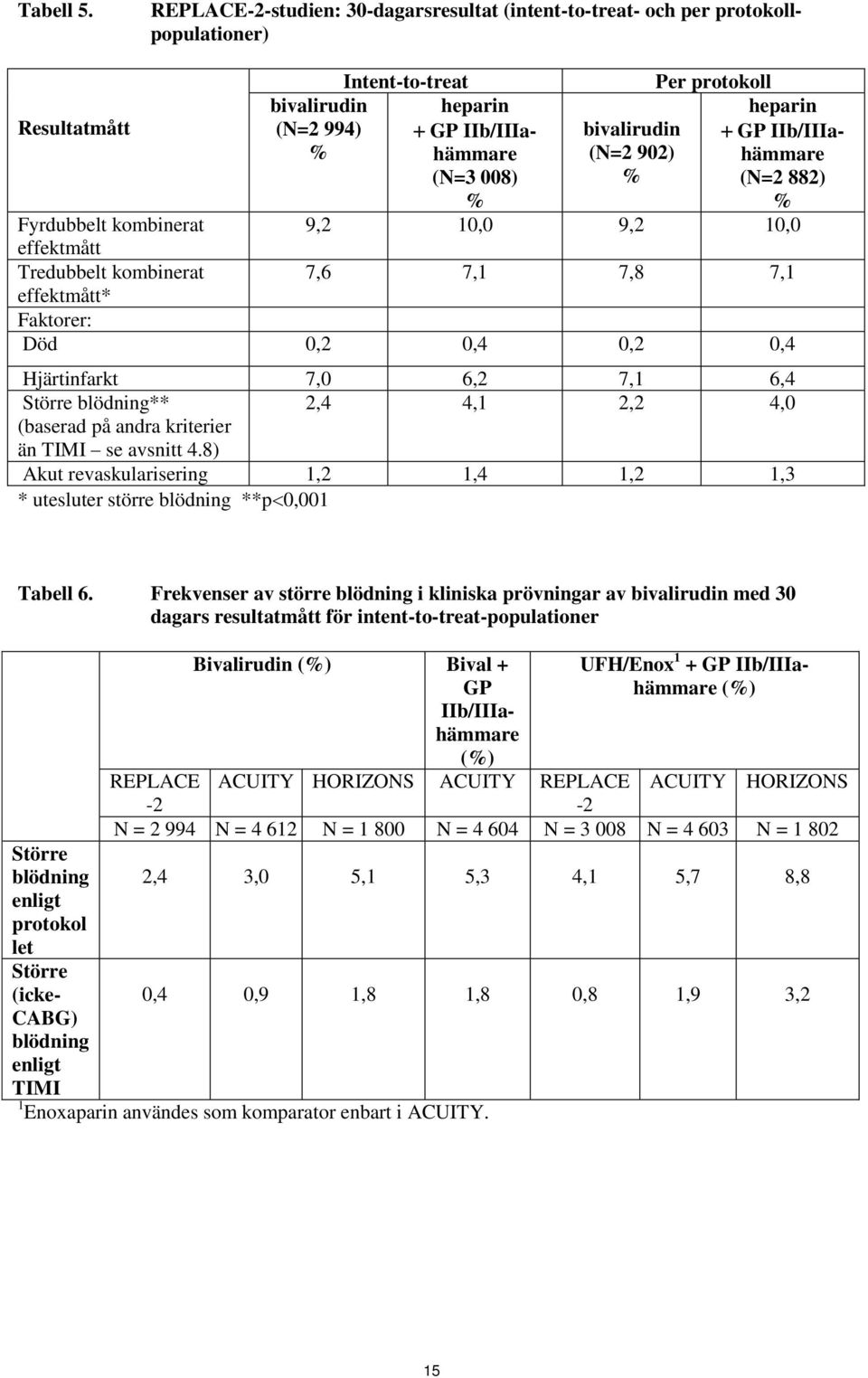 protokoll heparin GP IIb/IIIahämmare (N=2 882) Fyrdubbelt kombinerat 9,2 10,0 9,2 10,0 effektmått Tredubbelt kombinerat 7,6 7,1 7,8 7,1 effektmått* Faktorer: Död 0,2 0,4 0,2 0,4 Hjärtinfarkt 7,0 6,2