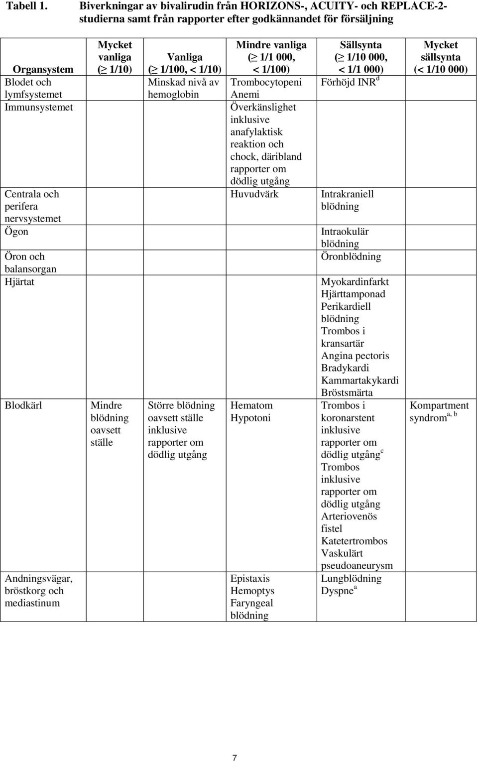 perifera nervsystemet Ögon Öron och balansorgan Hjärtat Blodkärl Andningsvägar, bröstkorg och mediastinum Mycket vanliga ( 1/10) Mindre blödning oavsett ställe Vanliga ( 1/100, < 1/10) Minskad nivå