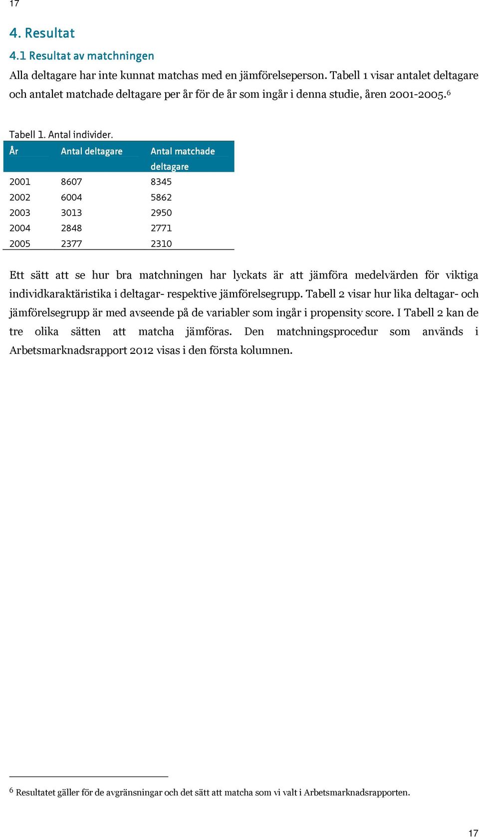 År Antal deltagare Antal match m atchade ade deltagare 2 867 8345 22 64 5862 23 33 295 24 2848 277 25 2377 23 Ett sätt att se hur bra matchningen har lyckats är att jämföra medelvärden för viktiga