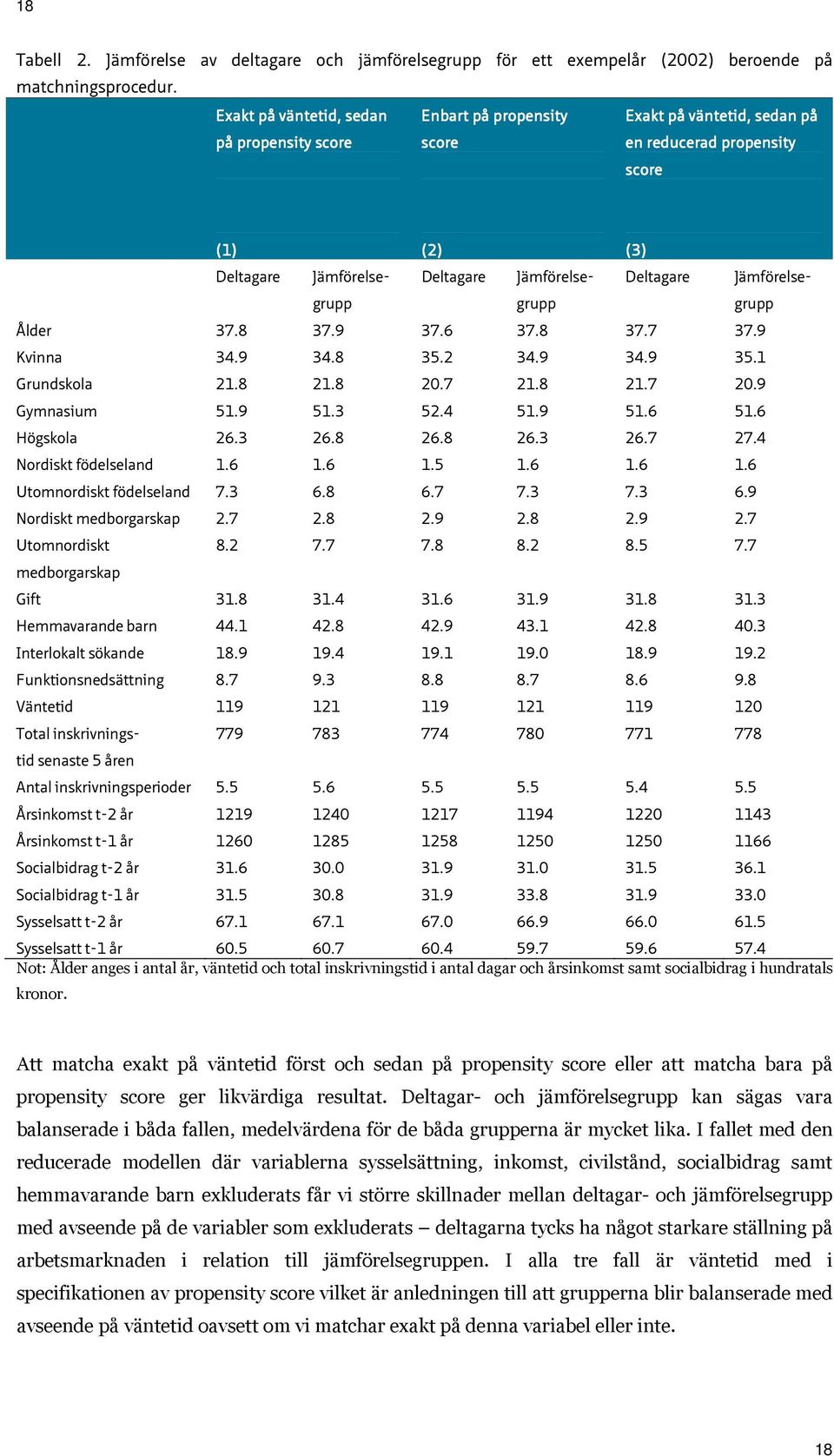 9 Kvinna 34.9 34.8 35.2 34.9 34.9 35. Grundskola 2.8 2.8 2.7 2.8 2.7 2.9 Gymnasium 5.9 5.3 52.4 5.9 5.6 5.6 Högskola 26.3 26.8 26.8 26.3 26.7 27.4 Nordiskt födelseland.6.6.5.6.6.6 Utomnordiskt födelseland 7.