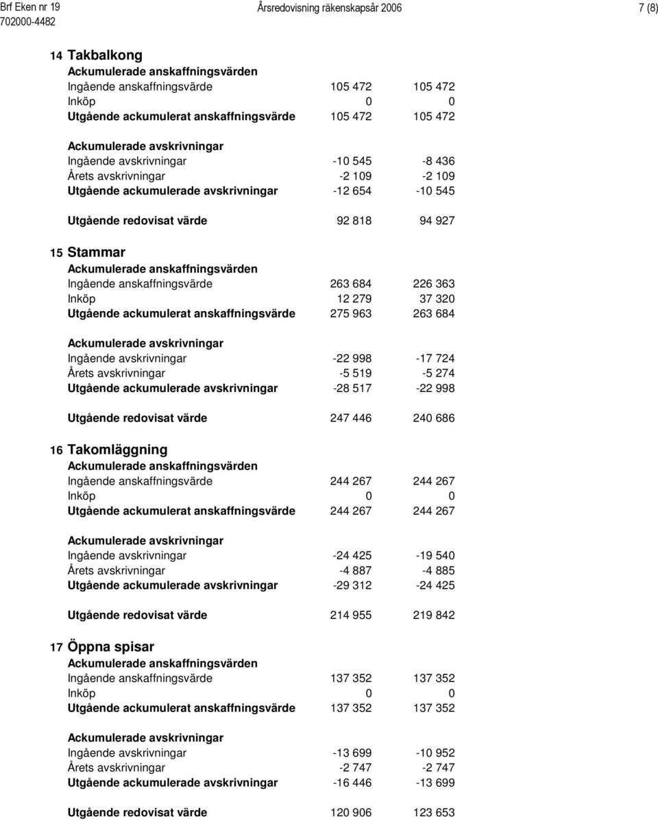 226 363 Inköp 12 279 37 320 Utgående ackumulerat anskaffningsvärde 275 963 263 684 Ingående avskrivningar -22 998-17 724 Årets avskrivningar -5 519-5 274 Utgående ackumulerade avskrivningar -28