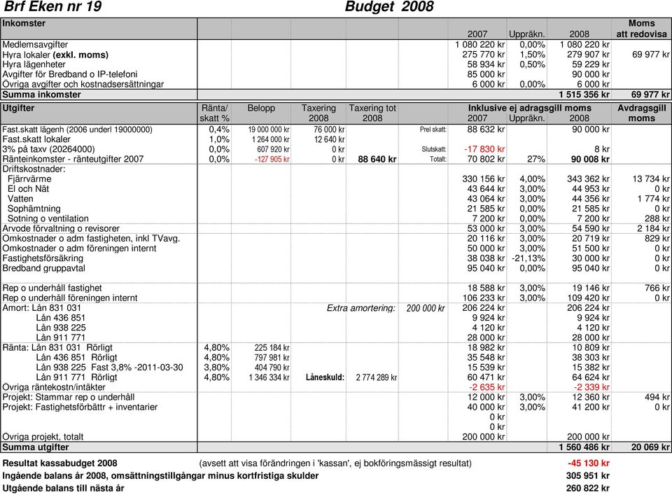 000 kr Summa inkomster 1 515 356 kr 69 977 kr Utgifter Ränta/ Belopp Taxering Taxering tot Inklusive ej adragsgill moms Avdragsgill skatt % 19 000 000 kr 2008 2008 2007 Uppräkn. 2008 moms Fast.