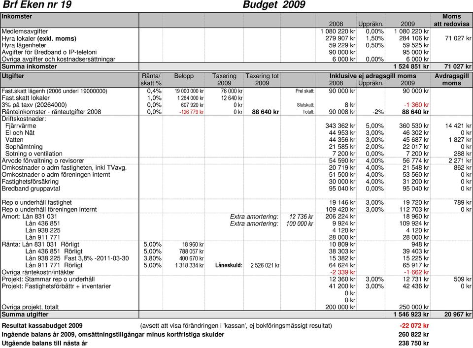 000 kr Summa inkomster 1 524 851 kr 71 027 kr Utgifter Ränta/ Belopp Taxering Taxering tot Inklusive ej adragsgill moms Avdragsgill skatt % 19 000 000 kr 2009 2009 2008 Uppräkn. 2009 moms Fast.