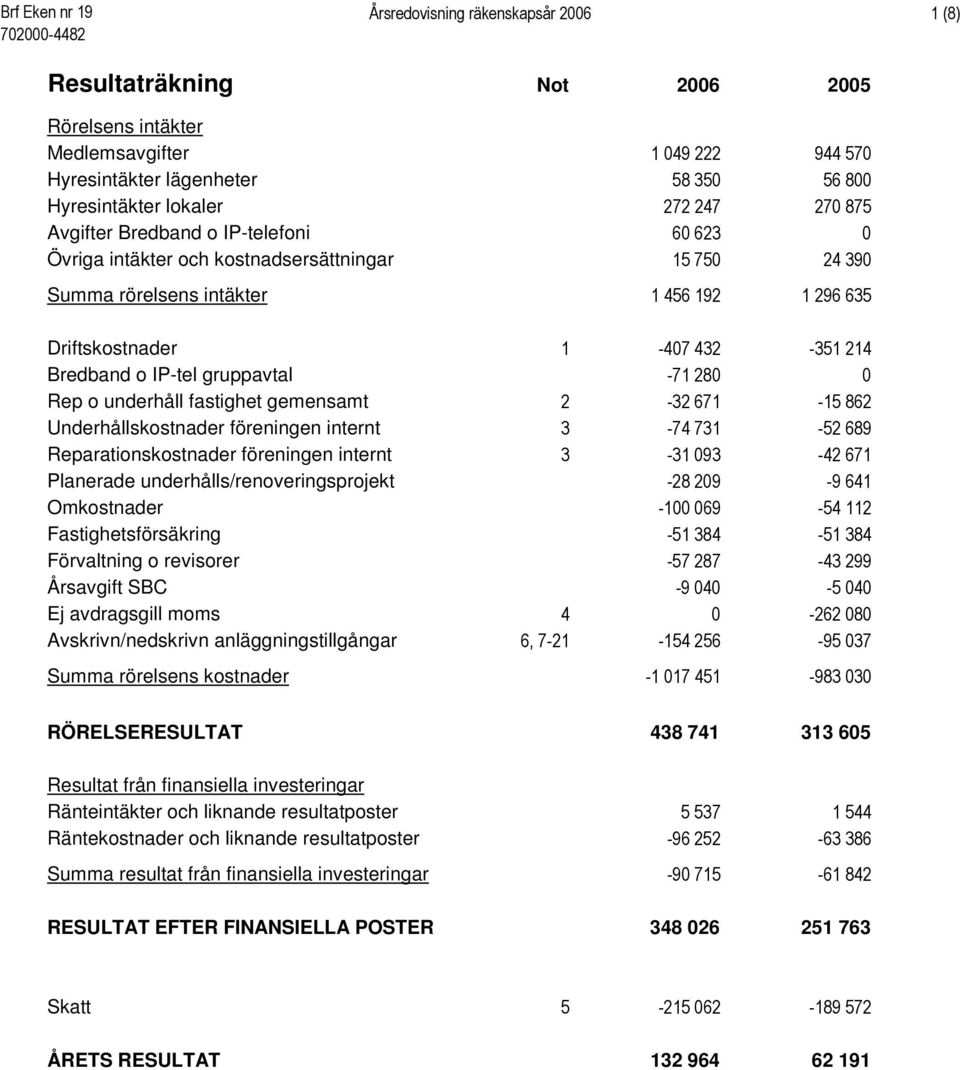 1-407 432-351 214 Bredband o IP-tel gruppavtal -71 280 0 Rep o underhåll fastighet gemensamt 2-32 671-15 862 Underhållskostnader föreningen internt 3-74 731-52 689 Reparationskostnader föreningen