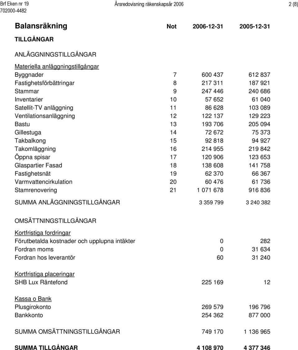 205 094 Gillestuga 14 72 672 75 373 Takbalkong 15 92 818 94 927 Takomläggning 16 214 955 219 842 Öppna spisar 17 120 906 123 653 Glaspartier Fasad 18 138 608 141 758 Fastighetsnät 19 62 370 66 367