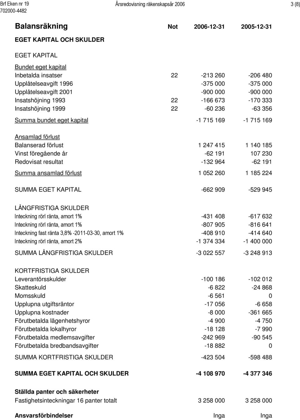 169 Ansamlad förlust Balanserad förlust 1 247 415 1 140 185 Vinst föregående år -62 191 107 230 Redovisat resultat -132 964-62 191 Summa ansamlad förlust 1 052 260 1 185 224 SUMMA EGET KAPITAL -662