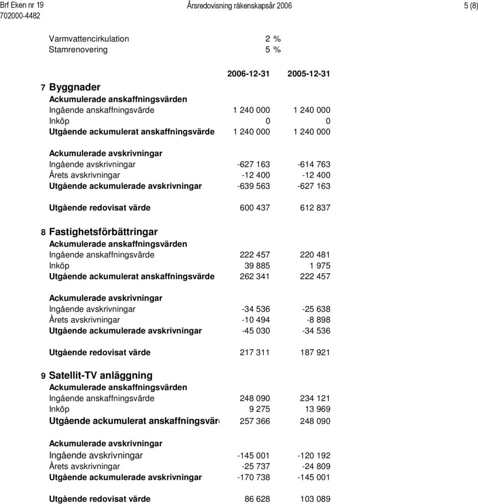 redovisat värde 600 437 612 837 8 Fastighetsförbättringar Ingående anskaffningsvärde 222 457 220 481 Inköp 39 885 1 975 Utgående ackumulerat anskaffningsvärde 262 341 222 457 Ingående avskrivningar