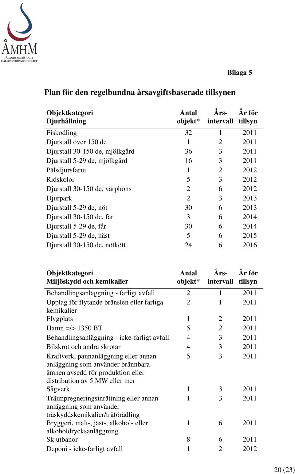 Djurstall 30-150 de, får 3 6 2014 Djurstall 5-29 de, får 30 6 2014 Djurstall 5-29 de, häst 5 6 2015 Djurstall 30-150 de, nötkött 24 6 2016 Objektkategori Miljöskydd och kemikalier Antal objekt*