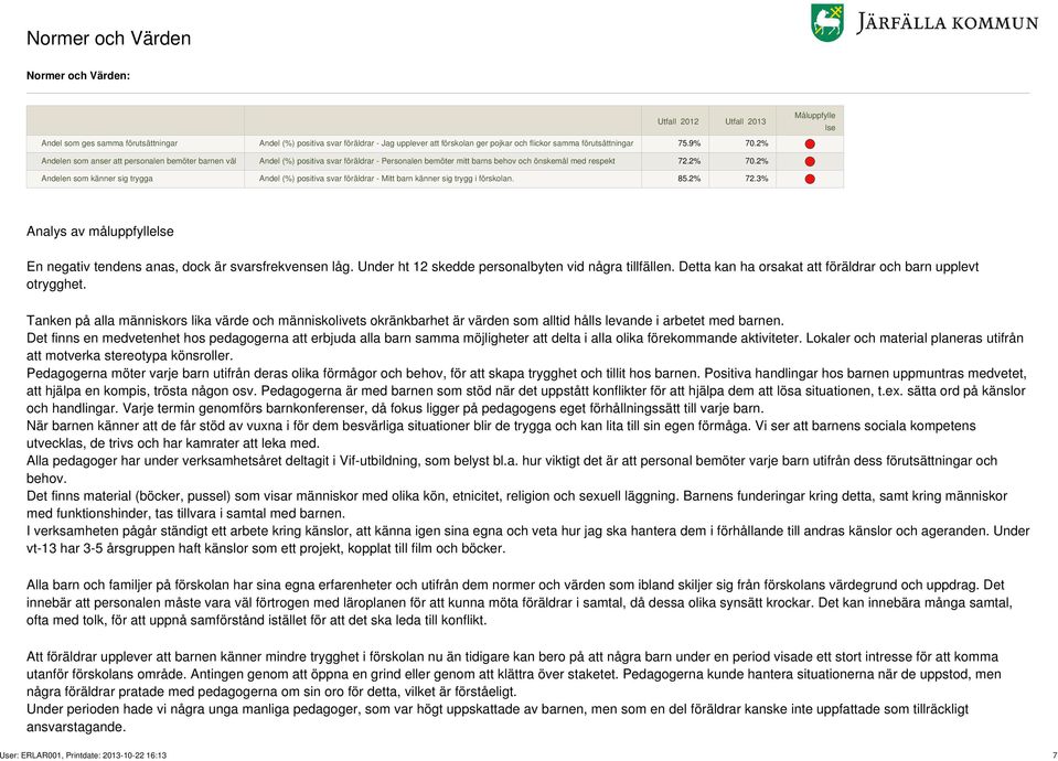 2% Andelen som känner sig trygga Andel (%) positiva svar föräldrar - Mitt barn känner sig trygg i förskolan. 85.2% 72.3% Analys av måluppfyllelse En negativ tendens anas, dock är svarsfrekvensen låg.