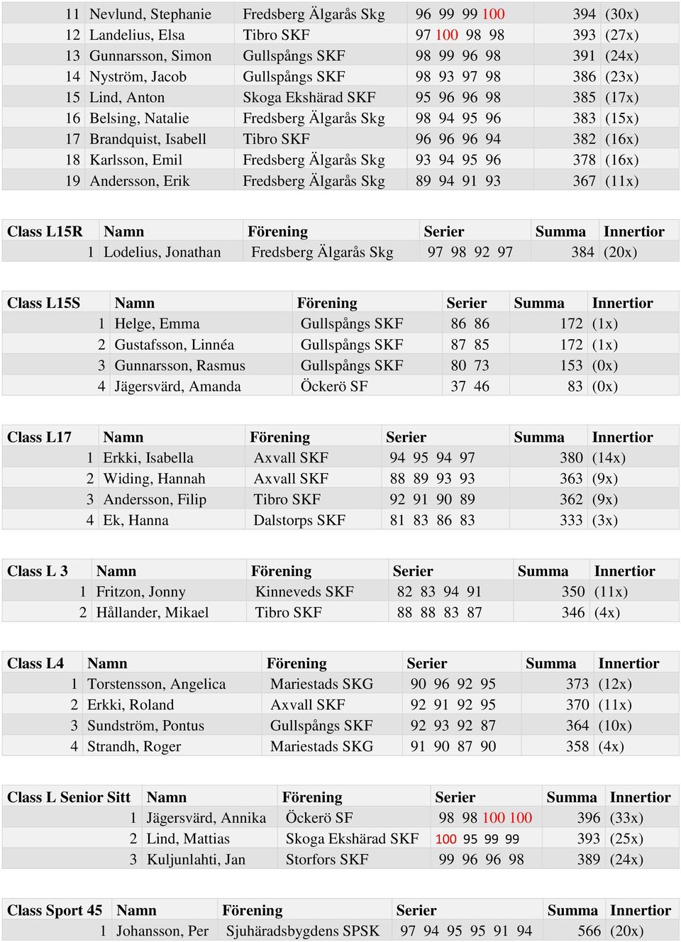 94 382 (16x) 18 Karlsson, Emil Fredsberg Älgarås Skg 93 94 95 96 378 (16x) 19 Andersson, Erik Fredsberg Älgarås Skg 89 94 91 93 367 (11x) Class L15R Namn Förening Serier Summa Innertior 1 Lodelius,