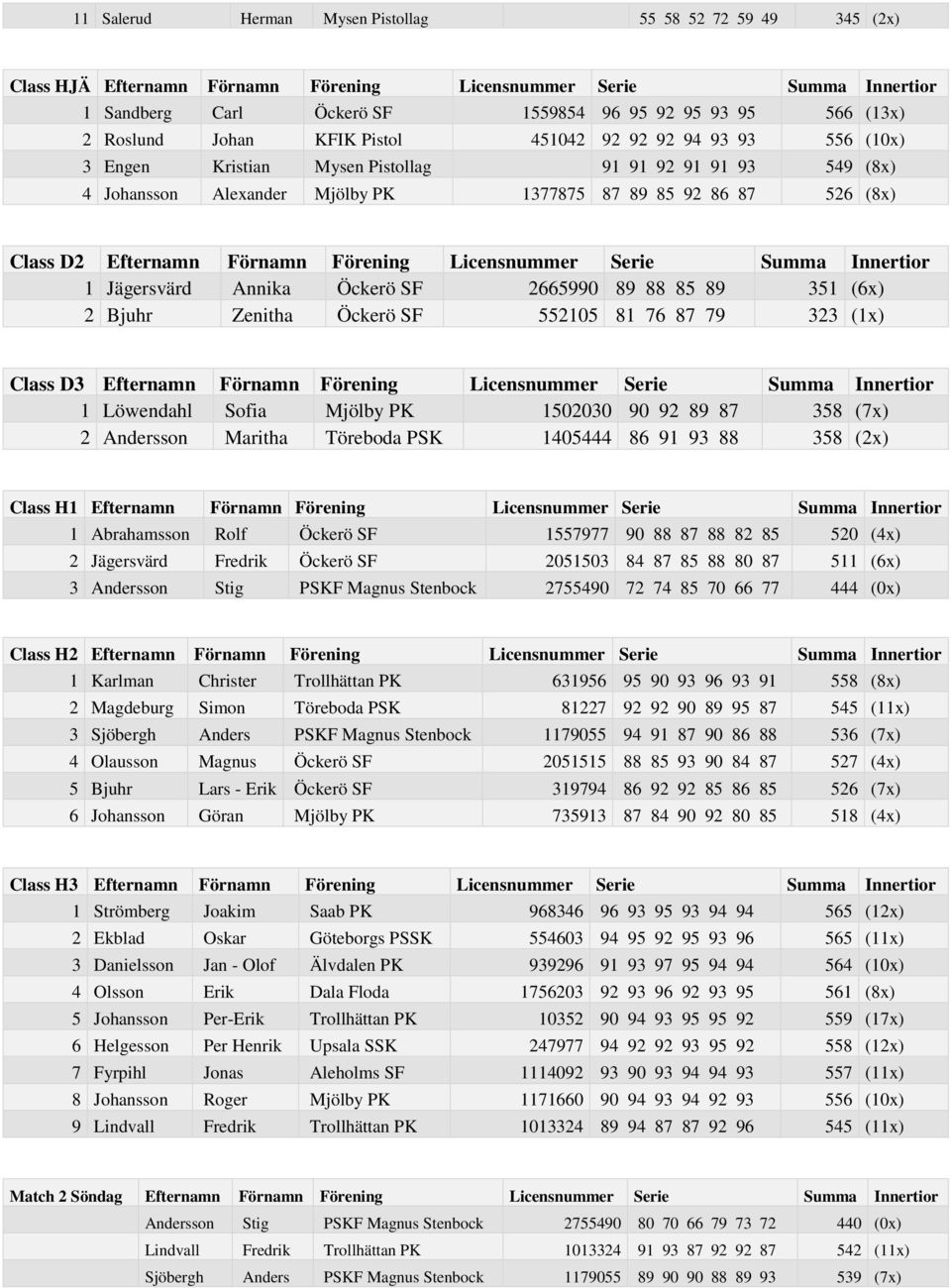 Efternamn Förnamn Förening Licensnummer Serie Summa Innertior 1 Jägersvärd Annika Öckerö SF 2665990 89 88 85 89 351 (6x) 2 Bjuhr Zenitha Öckerö SF 552105 81 76 87 79 323 (1x) Class D3 Efternamn