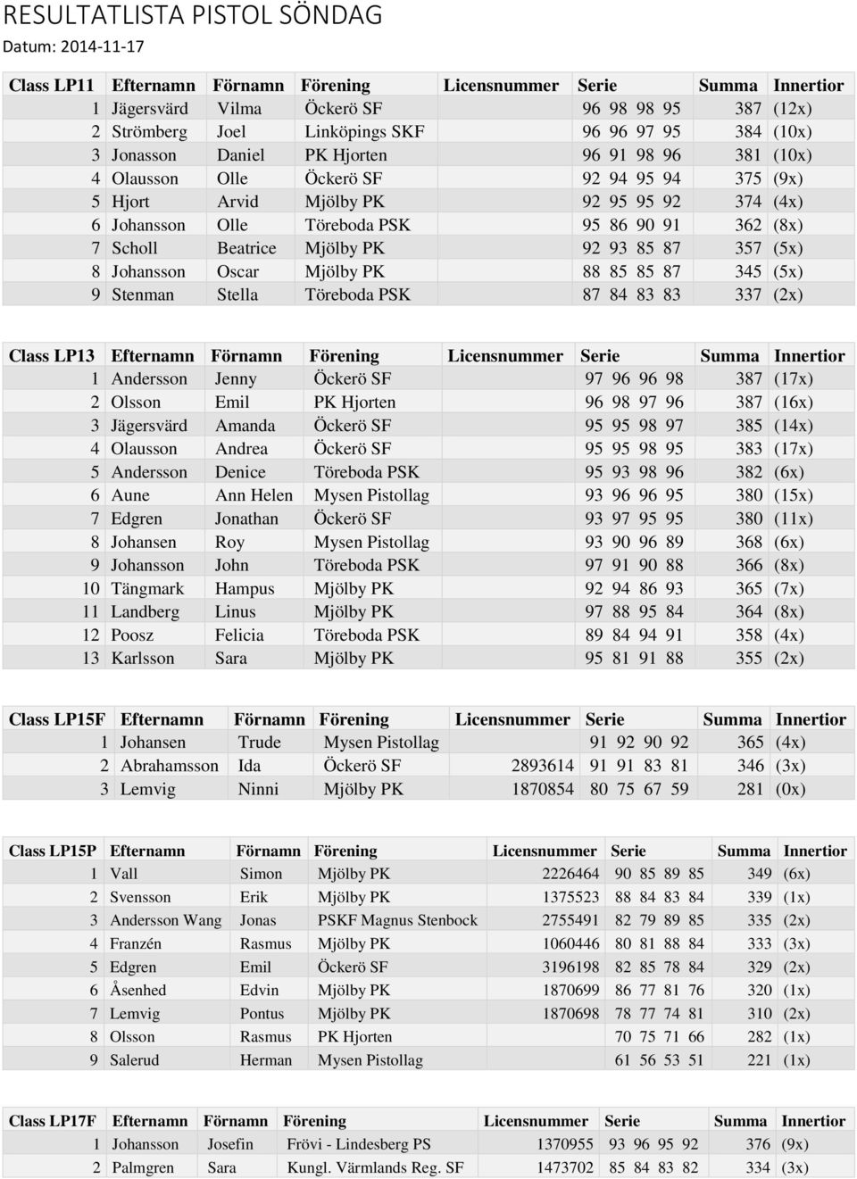 95 86 90 91 362 (8x) 7 Scholl Beatrice Mjölby PK 92 93 85 87 357 (5x) 8 Johansson Oscar Mjölby PK 88 85 85 87 345 (5x) 9 Stenman Stella Töreboda PSK 87 84 83 83 337 (2x) Class LP13 Efternamn Förnamn