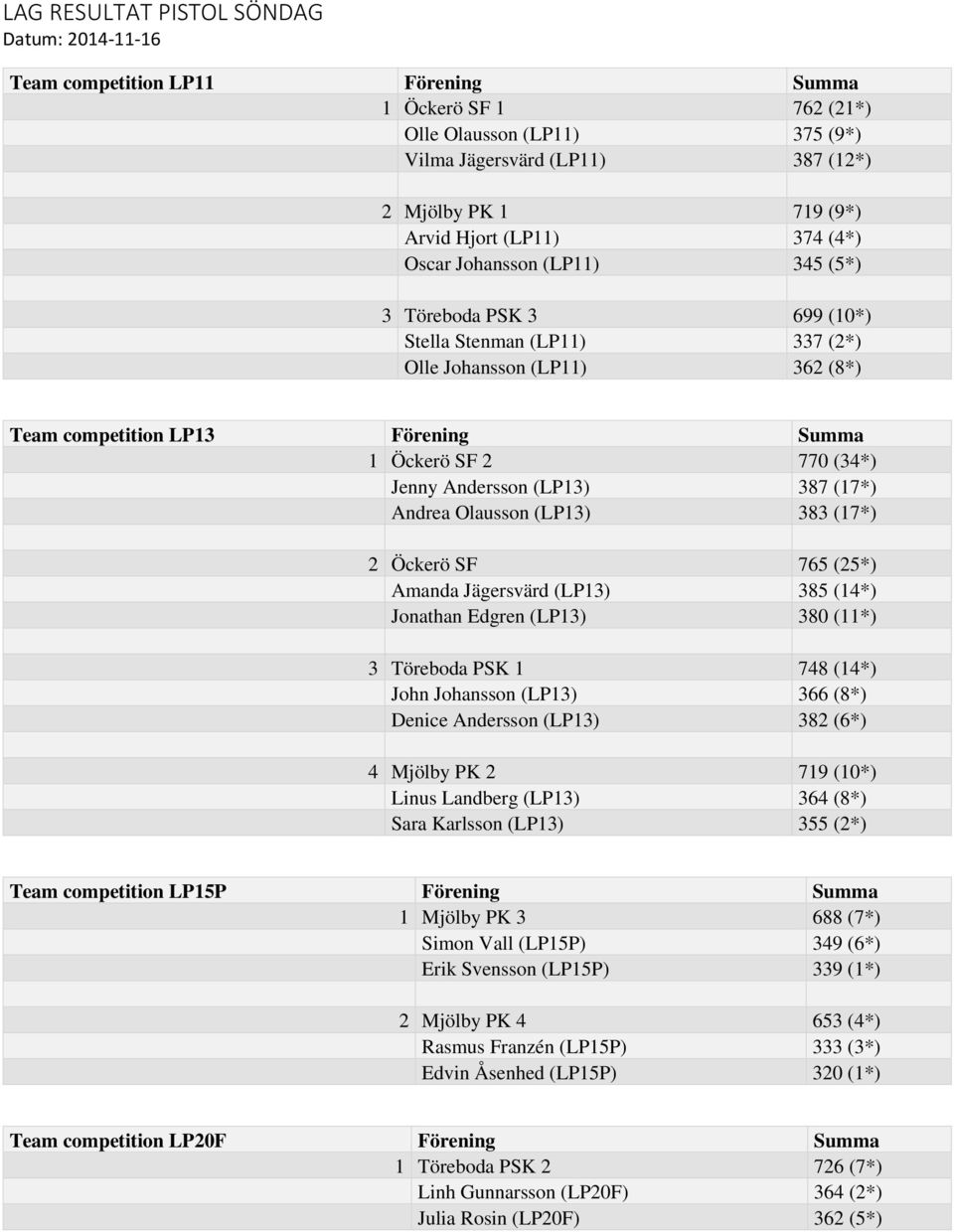 (34*) Jenny Andersson (LP13) 387 (17*) Andrea Olausson (LP13) 383 (17*) 2 Öckerö SF 765 (25*) Amanda Jägersvärd (LP13) 385 (14*) Jonathan Edgren (LP13) 380 (11*) 3 Töreboda PSK 1 748 (14*) John