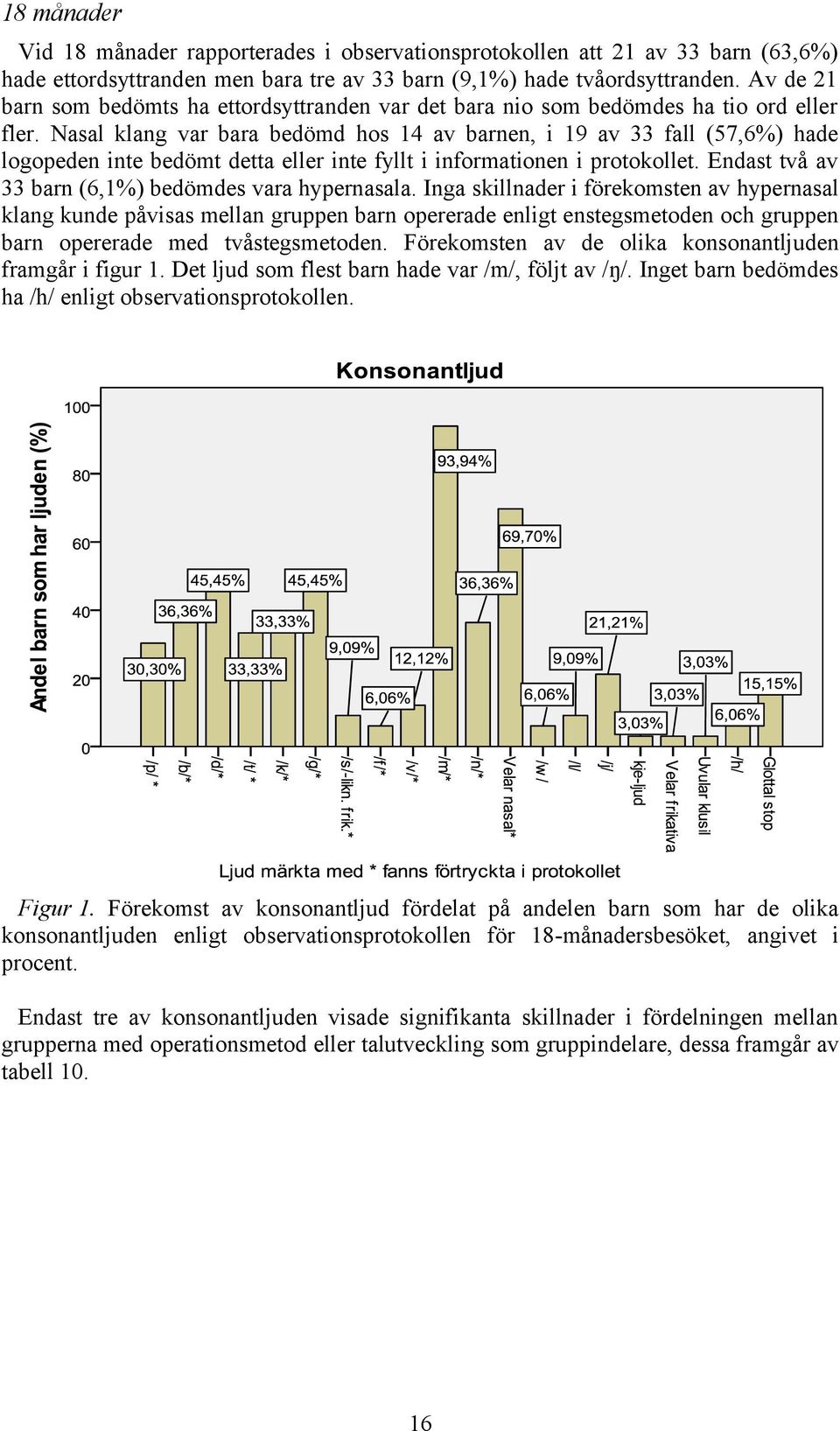 Nasal klang var bara bedömd hos 14 av barnen, i 19 av 33 fall (57,6%) hade logopeden inte bedömt detta eller inte fyllt i informationen i protokollet.