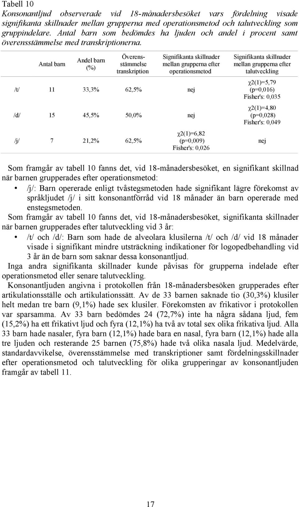 Antal barn Andel barn (%) Överensstämmelse transkription Signifikanta skillnader mellan grupperna efter operationsmetod /t/ 11 33,3% 62,5% nej /d/ 15 45,5% 50,0% nej /j/ 7 21,2% 62,5% χ2(1)=6,82