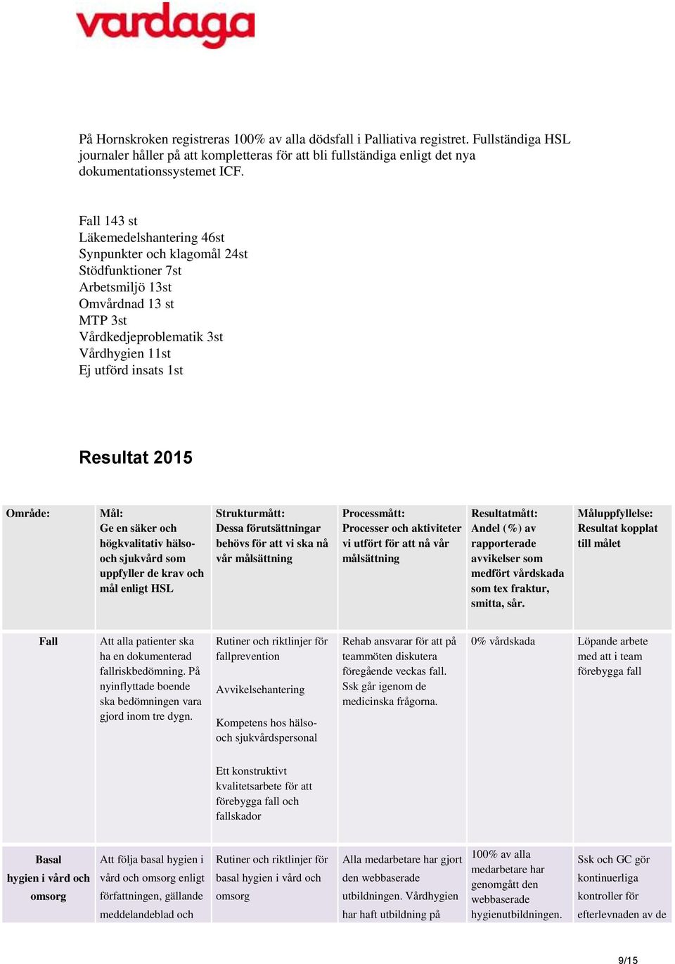 2015 Område: Mål: Ge en säker och högkvalitativ hälsooch sjukvård som uppfyller de krav och mål enligt HSL Strukturmått: Dessa förutsättningar behövs för att vi ska nå vår målsättning Processmått: