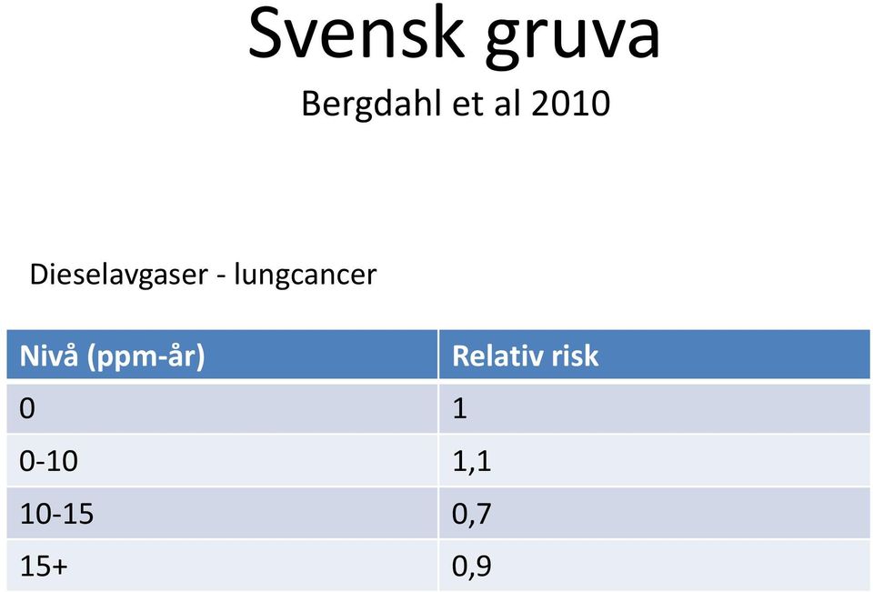 lungcancer Nivå (ppm-år)