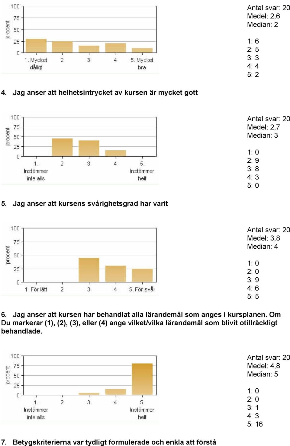 Jag anser att kursens svårighetsgrad har varit Antal svar: 20 Medel: 3,8 Median: 4 3: 9 4: 6 5: 5 6.