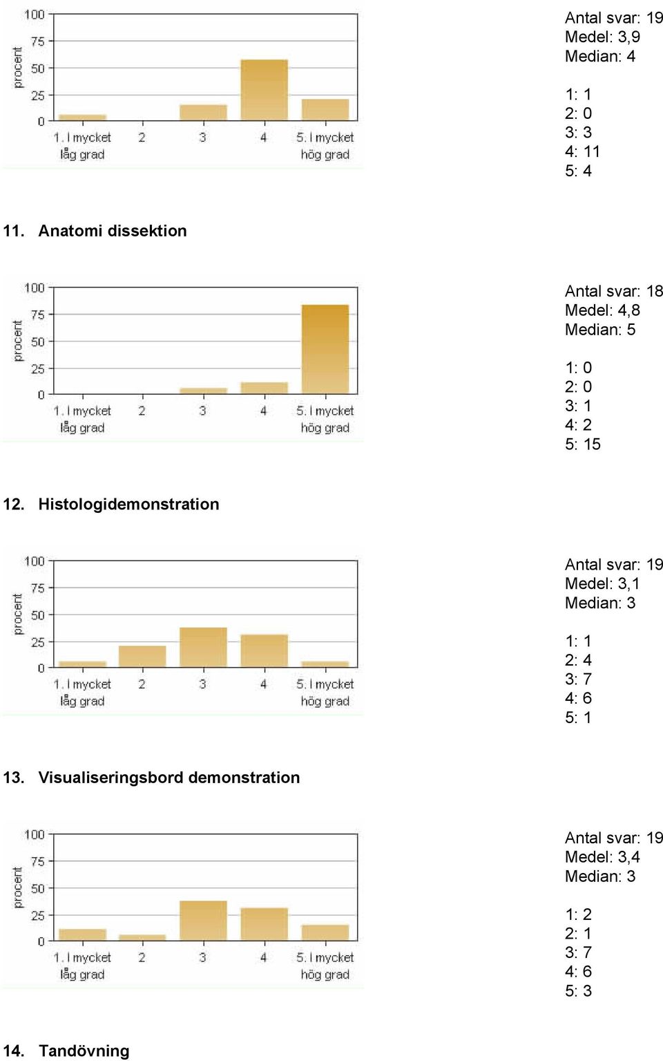 Histologidemonstration Antal svar: 19 Medel: 3,1 Median: 3 1: 1 2: 4 3: 7 4: 6 5: