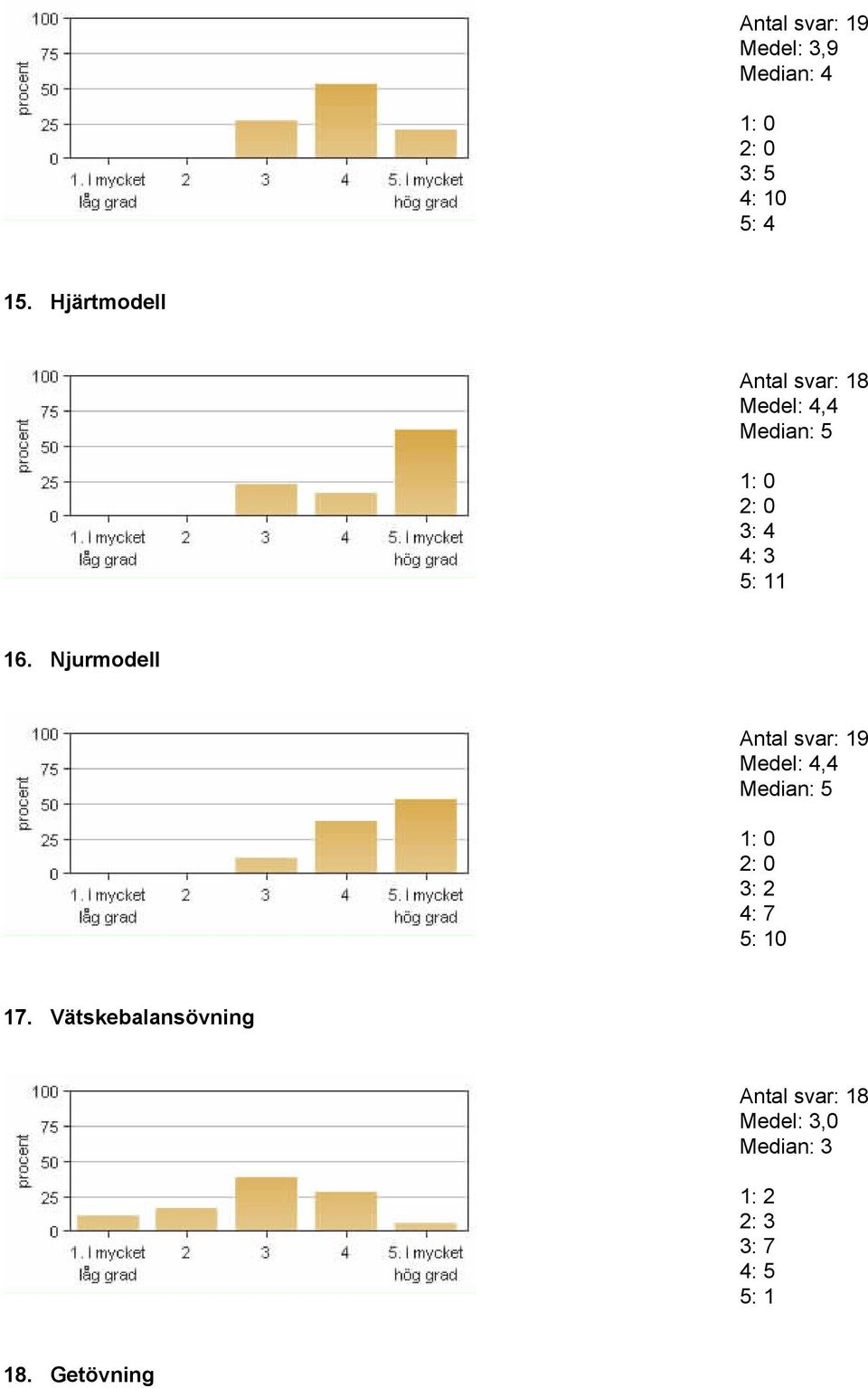 Njurmodell Antal svar: 19 Medel: 4,4 Median: 5 3: 2 4: 7 5: 10 17.