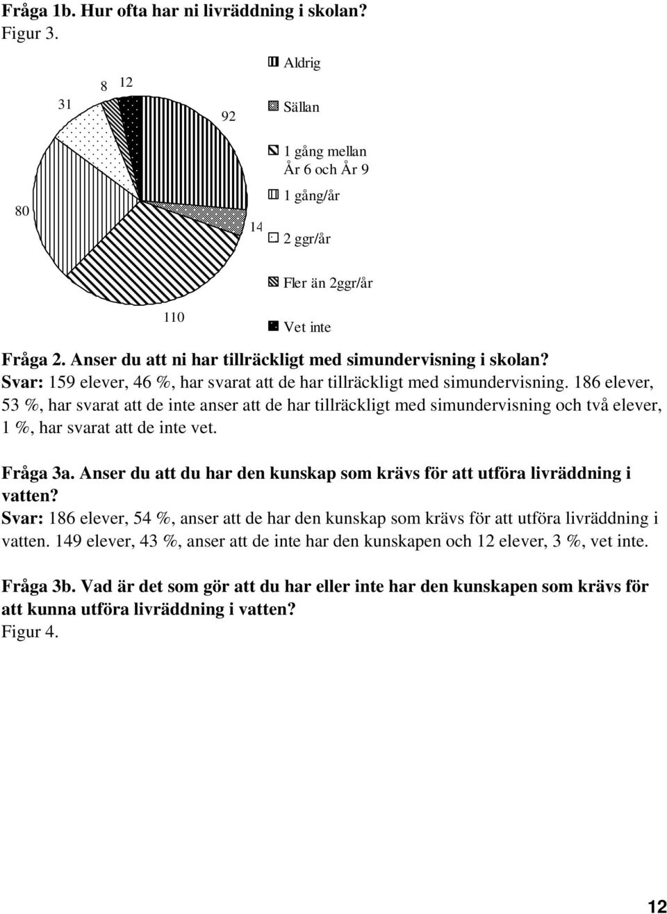 186 elever, 53 %, har svarat att de inte anser att de har tillräckligt med simundervisning och två elever, 1 %, har svarat att de inte vet. Fråga 3a.