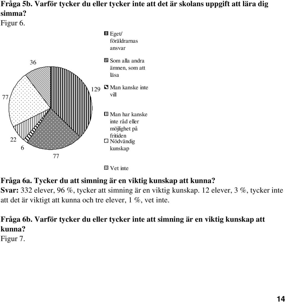 fritiden Nödvändig kunskap Vet inte Fråga 6a. Tycker du att simning är en viktig kunskap att kunna?