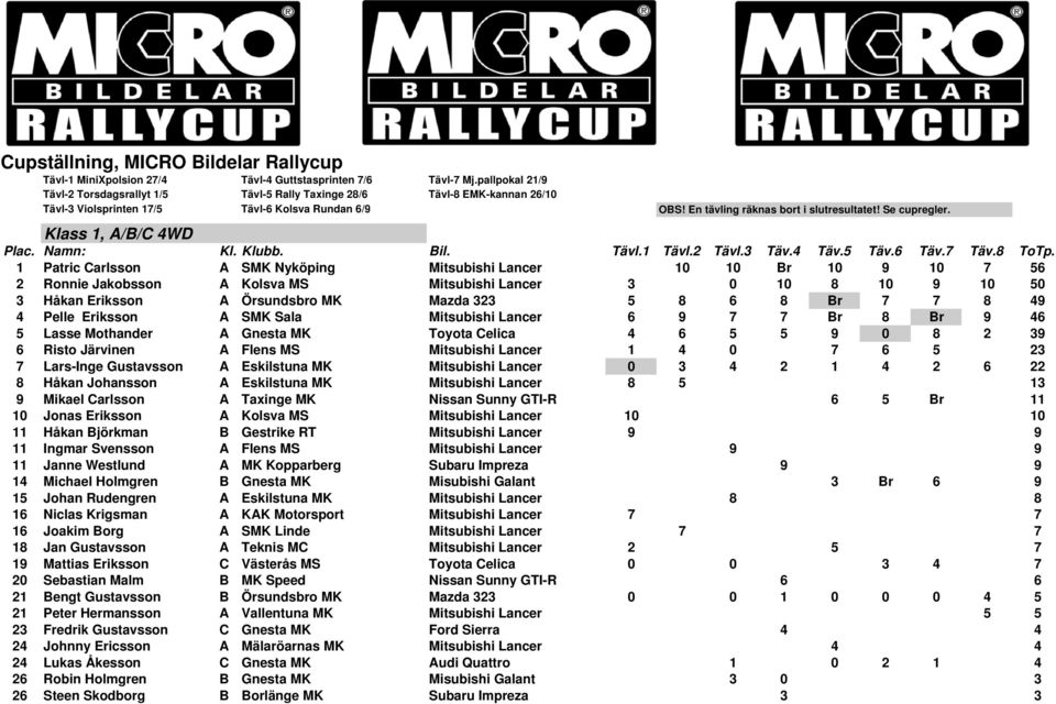 Klass 1, A/B/C 4WD Plac. Namn: Kl. Klubb. Bil. Tävl.1 Tävl.2 Tävl.3 Täv.4 Täv.5 Täv.6 Täv.7 Täv.8 ToTp.