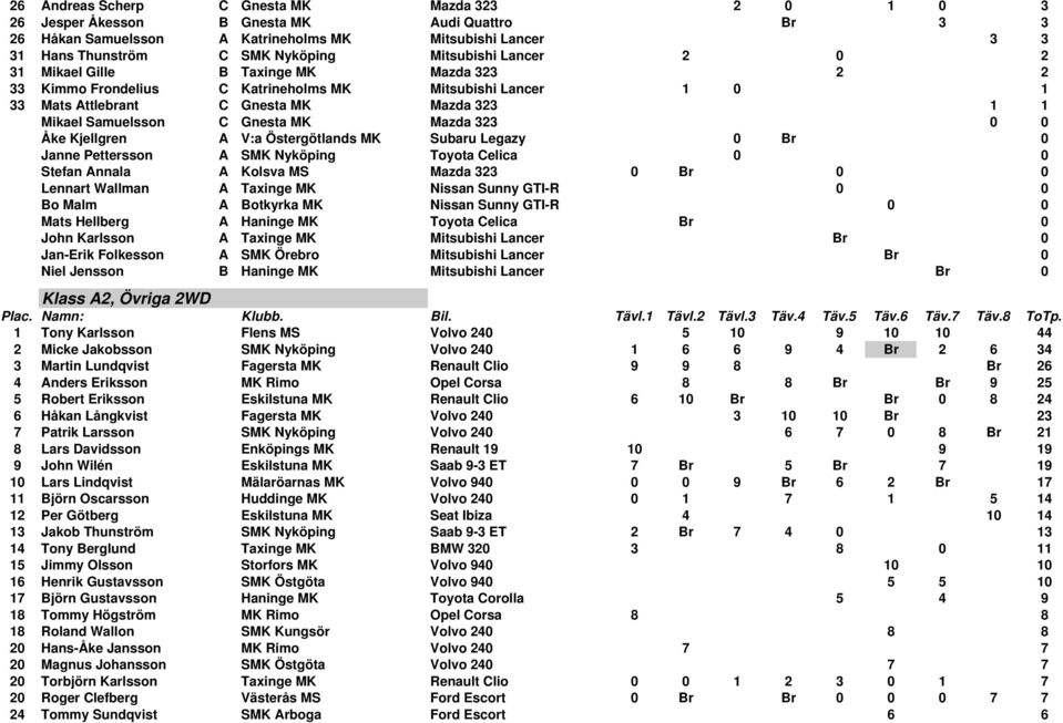 Gnesta MK Mazda 323 0 0 Åke Kjellgren A V:a Östergötlands MK Subaru Legazy 0 Br 0 Janne Pettersson A SMK Nyköping Toyota Celica 0 0 Stefan Annala A Kolsva MS Mazda 323 0 Br 0 0 Lennart Wallman A