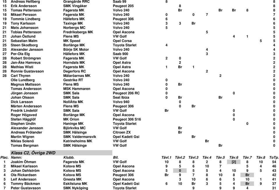 Östlund Flens MS VW Golf 4 1 5 21 Sebastian Malm MK Speed Opel Corsa 5 5 25 Steen Skodborg Borlänge MK Toyota Starlet 4 4 25 Alexander Jansson Börje SK Motor Volvo 240 4 4 27 Per-Ola Elg Hällefors MK