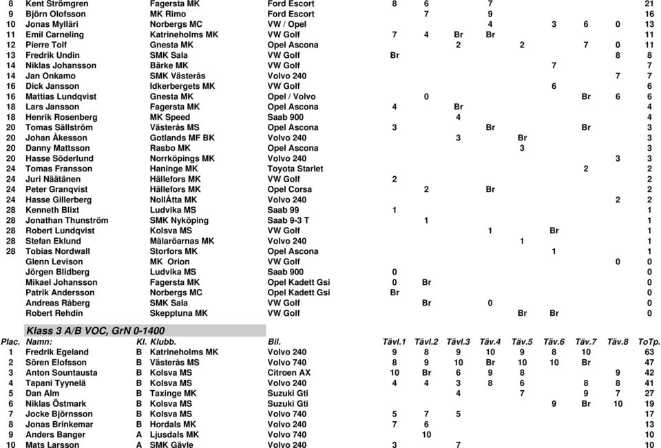 MK VW Golf 6 6 16 Mattias Lundqvist Gnesta MK Opel / Volvo 0 Br 6 6 18 Lars Jansson Fagersta MK Opel Ascona 4 Br 4 18 Henrik Rosenberg MK Speed Saab 900 4 4 20 Tomas Sällström Västerås MS Opel Ascona