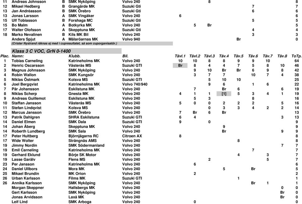 Mälaröarnas MK Volvo 940 Br 0 (Crister Nystrand räknas ej med i cupresultatet, så som cuporganisatör.