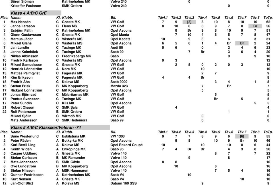 Gnesta MK Opel Manta 7 10 4 6 5 7 8 47 5 Marcus Jäder C Västerås MS Opel Kadett 10 9 3 6 3 31 6 Mikael Glans C Västerås MS Opel Ascona 6 5 6 1 4 Br Br 2 24 7 Jan Lundin C Taxinge MK Audi 80 5 6 0 2 4