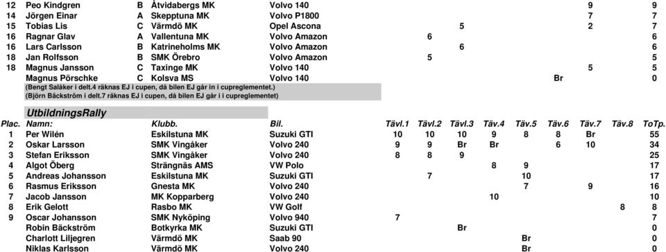 4 räknas EJ i cupen, då bilen EJ går in i cupreglementet.) (Björn Bäckström i delt.