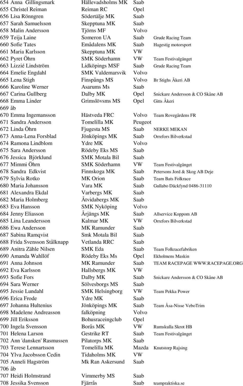 Lindström Lidköpings MSF Saab Grude Racing Team 664 Emelie Engdahl SMK Valdemarsvik Volvo 665 Lena Stigh Finspångs MS Volvo Br Stighs Åkeri AB 666 Karoline Werner Asarums Ms Saab 667 Carina Gullberg