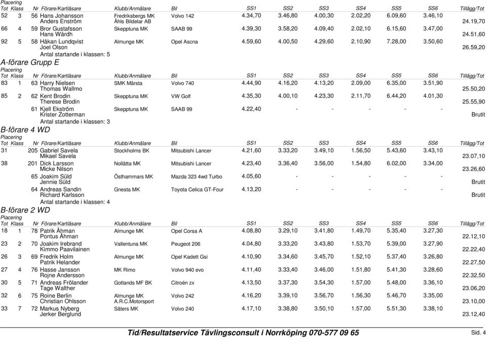 59,20 Antal startande i klassen: 5 A-förare Grupp E 83 1 63 Harry Nielsen SMK Märsta Volvo 740 4.44,90 4.16,20 4.13,20 2.09,00 6.35,00 3.51,90 Thomas Wallmo 25.