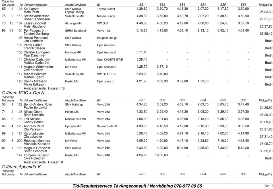 37,80 93 11 104 Per Fagerström Torsten Dahlberg SHRA Sundsvall Volvo 142 5.10,60 4.15,80 4.36,10 2.13,10 6.42,40 4.01,40 26.